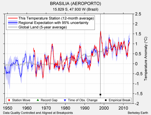 BRASILIA (AEROPORTO) comparison to regional expectation