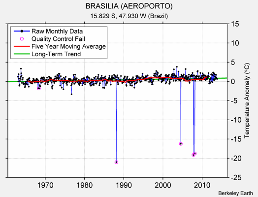 BRASILIA (AEROPORTO) Raw Mean Temperature