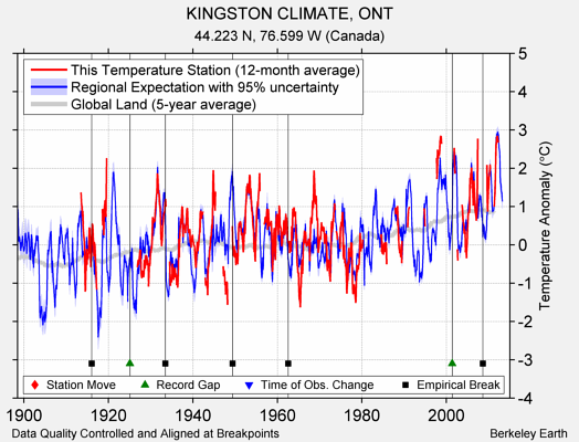 KINGSTON CLIMATE, ONT comparison to regional expectation