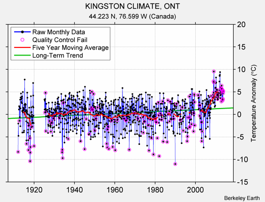 KINGSTON CLIMATE, ONT Raw Mean Temperature