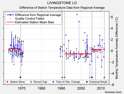 LIVINGSTONE LO difference from regional expectation