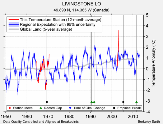 LIVINGSTONE LO comparison to regional expectation