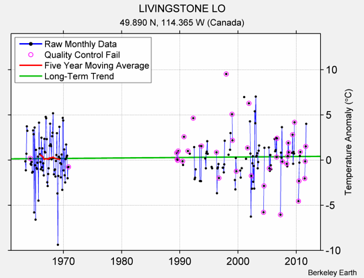 LIVINGSTONE LO Raw Mean Temperature