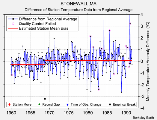 STONEWALL,MA difference from regional expectation