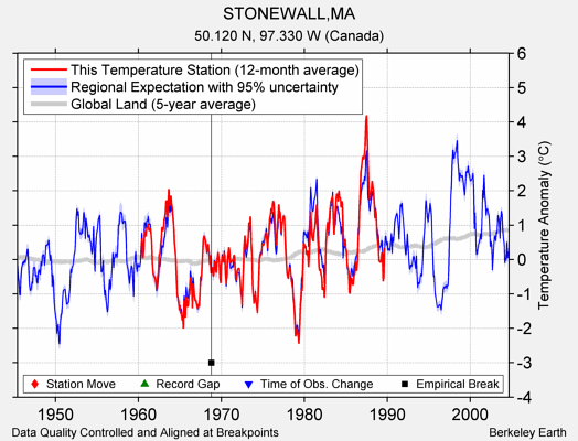 STONEWALL,MA comparison to regional expectation