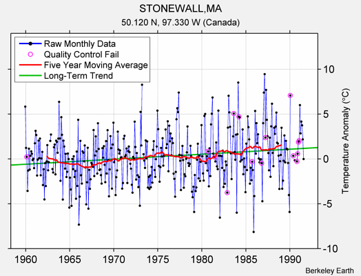 STONEWALL,MA Raw Mean Temperature