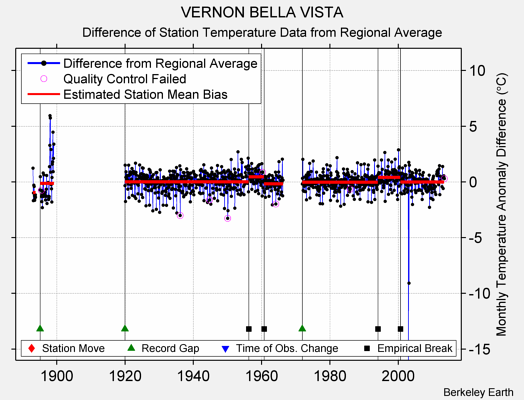 VERNON BELLA VISTA difference from regional expectation