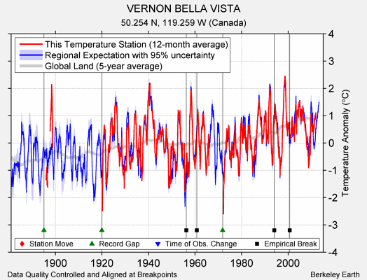 VERNON BELLA VISTA comparison to regional expectation