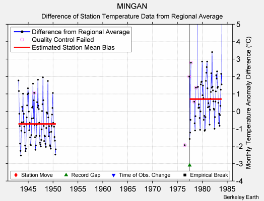 MINGAN difference from regional expectation