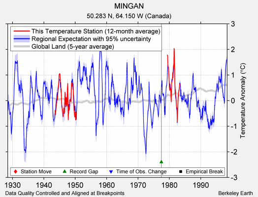 MINGAN comparison to regional expectation