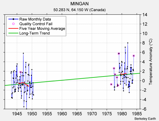 MINGAN Raw Mean Temperature