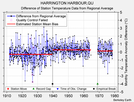 HARRINGTON HARBOUR,QU difference from regional expectation