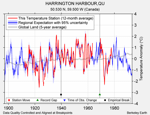 HARRINGTON HARBOUR,QU comparison to regional expectation