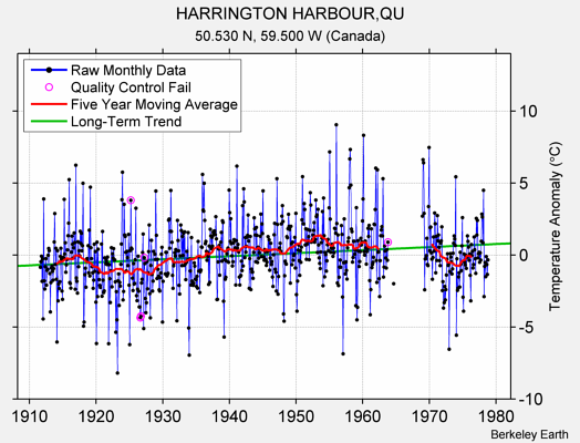 HARRINGTON HARBOUR,QU Raw Mean Temperature