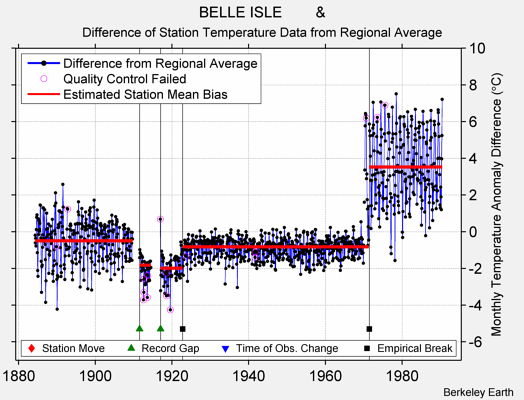 BELLE ISLE        & difference from regional expectation