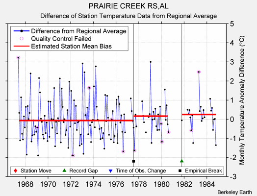 PRAIRIE CREEK RS,AL difference from regional expectation