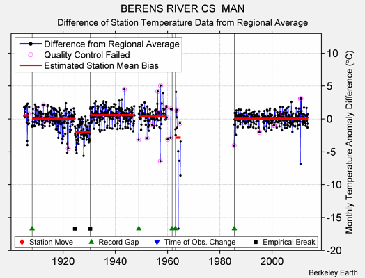 BERENS RIVER CS  MAN difference from regional expectation