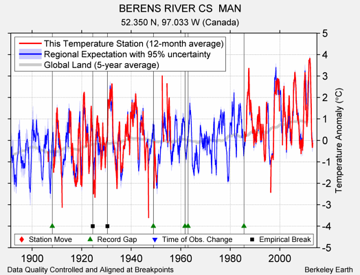 BERENS RIVER CS  MAN comparison to regional expectation