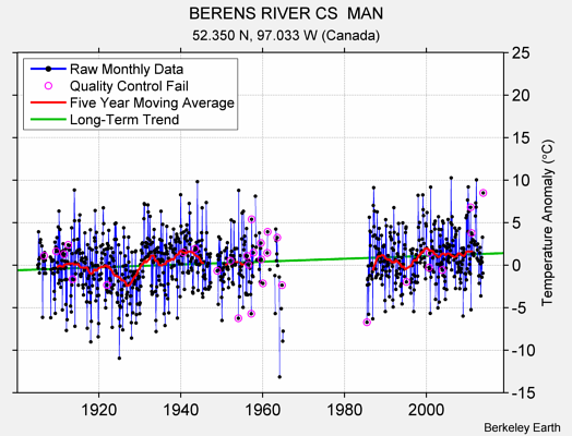 BERENS RIVER CS  MAN Raw Mean Temperature