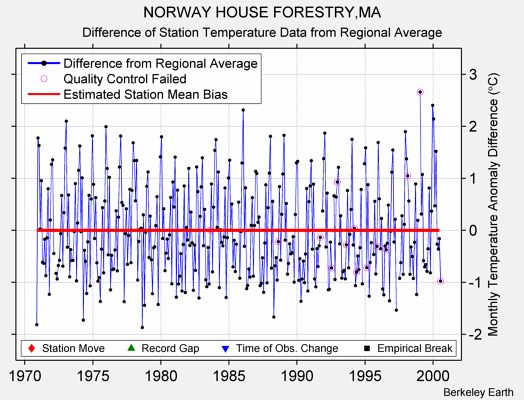 NORWAY HOUSE FORESTRY,MA difference from regional expectation