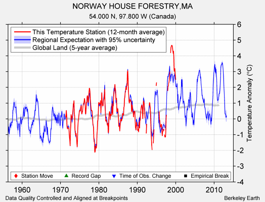 NORWAY HOUSE FORESTRY,MA comparison to regional expectation