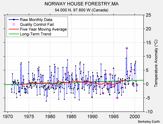 NORWAY HOUSE FORESTRY,MA Raw Mean Temperature