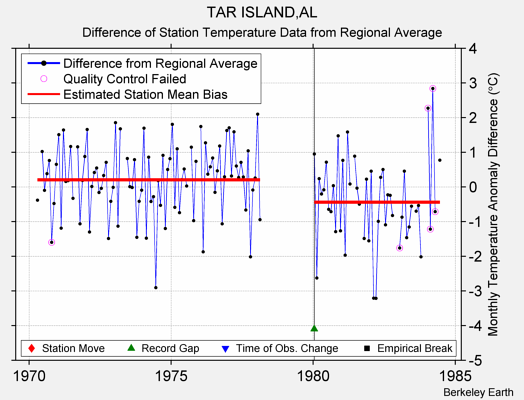 TAR ISLAND,AL difference from regional expectation