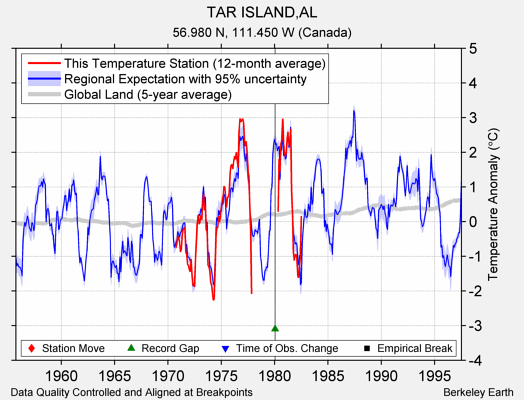 TAR ISLAND,AL comparison to regional expectation