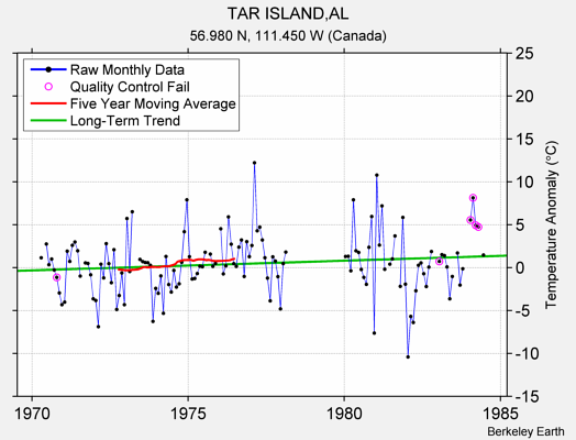 TAR ISLAND,AL Raw Mean Temperature