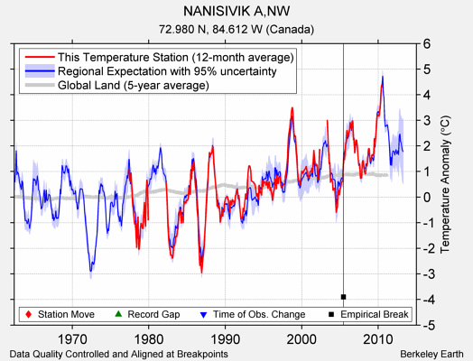 NANISIVIK A,NW comparison to regional expectation