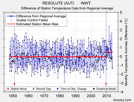 RESOLUTE (AUT)      /NWT. difference from regional expectation