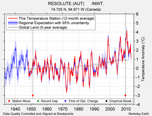 RESOLUTE (AUT)      /NWT. comparison to regional expectation