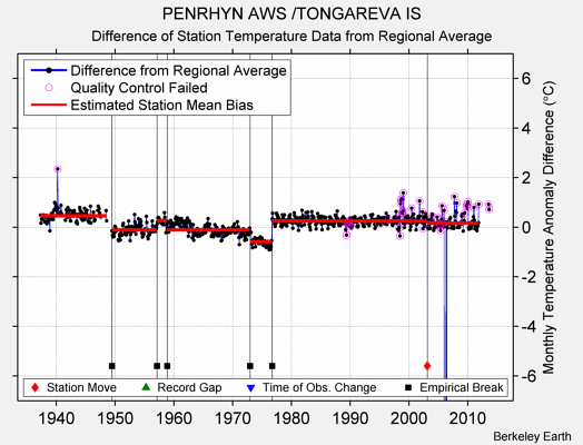 PENRHYN AWS /TONGAREVA IS difference from regional expectation