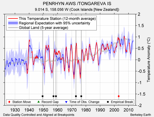 PENRHYN AWS /TONGAREVA IS comparison to regional expectation