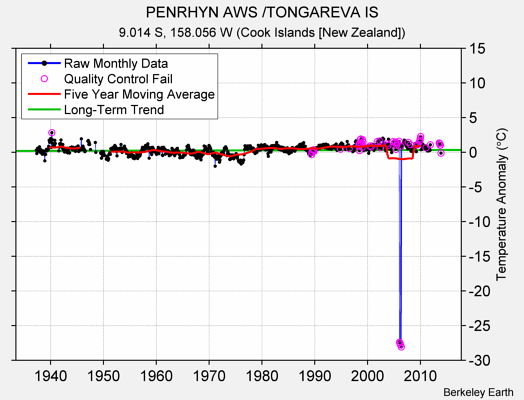 PENRHYN AWS /TONGAREVA IS Raw Mean Temperature