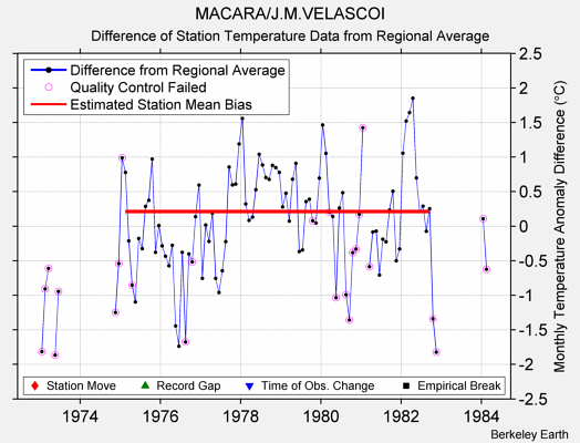 MACARA/J.M.VELASCOI difference from regional expectation