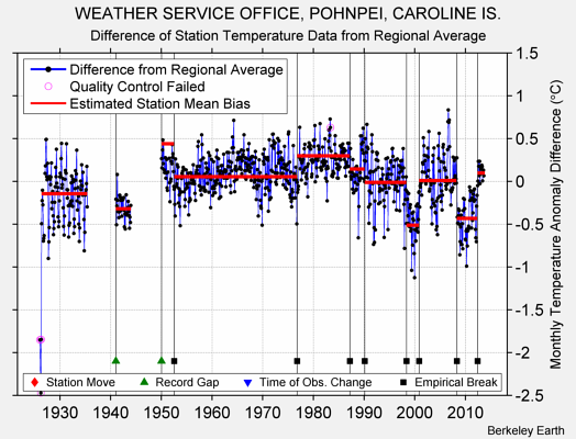 WEATHER SERVICE OFFICE, POHNPEI, CAROLINE IS. difference from regional expectation