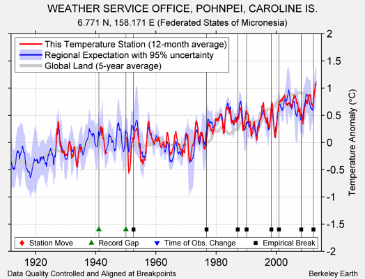 WEATHER SERVICE OFFICE, POHNPEI, CAROLINE IS. comparison to regional expectation