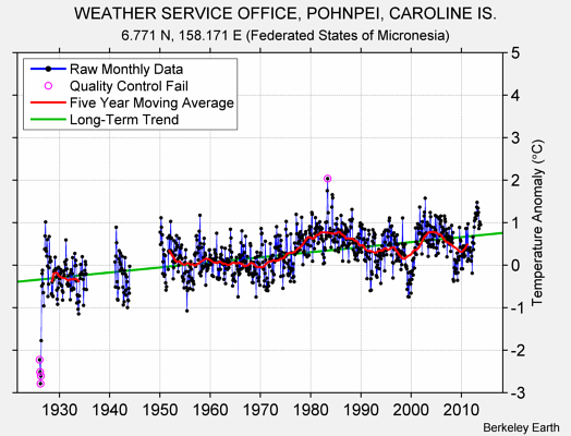 WEATHER SERVICE OFFICE, POHNPEI, CAROLINE IS. Raw Mean Temperature