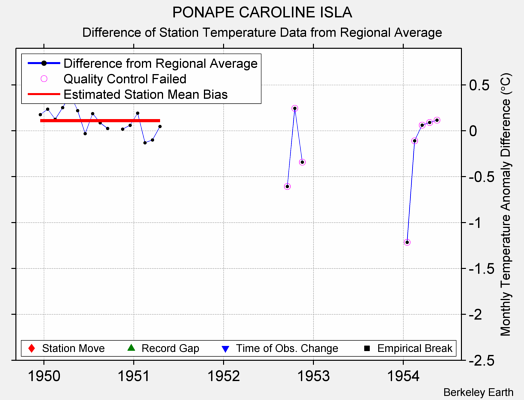 PONAPE CAROLINE ISLA difference from regional expectation