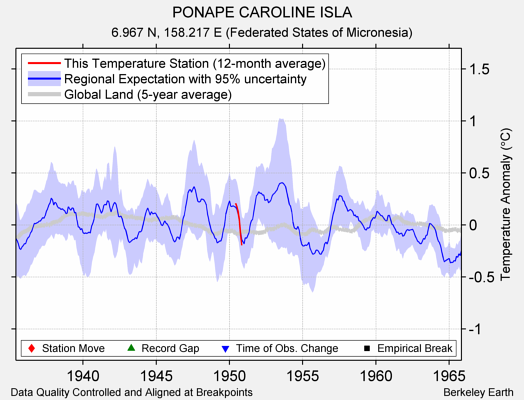 PONAPE CAROLINE ISLA comparison to regional expectation