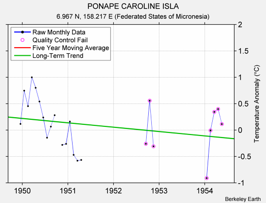 PONAPE CAROLINE ISLA Raw Mean Temperature