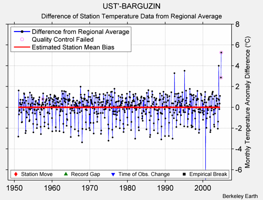 UST'-BARGUZIN difference from regional expectation