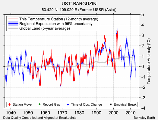 UST'-BARGUZIN comparison to regional expectation