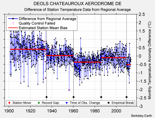 DEOLS CHATEAUROUX AERODROME DE difference from regional expectation