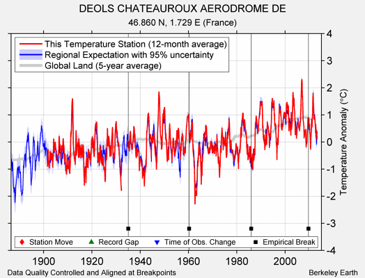 DEOLS CHATEAUROUX AERODROME DE comparison to regional expectation