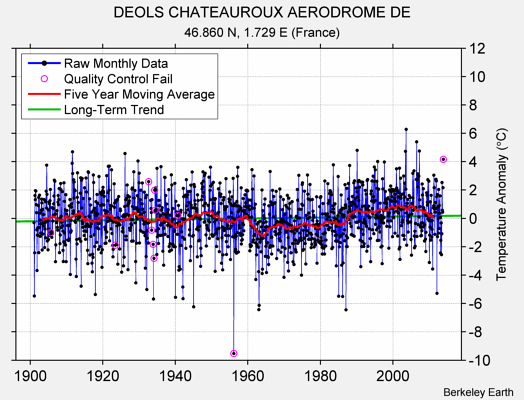 DEOLS CHATEAUROUX AERODROME DE Raw Mean Temperature