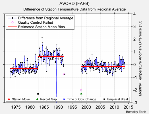 AVORD (FAFB) difference from regional expectation