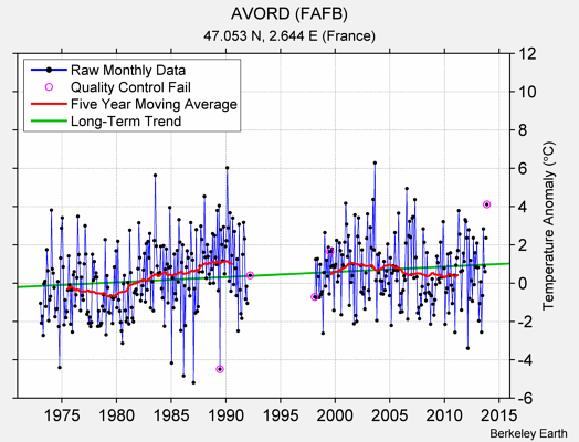 AVORD (FAFB) Raw Mean Temperature