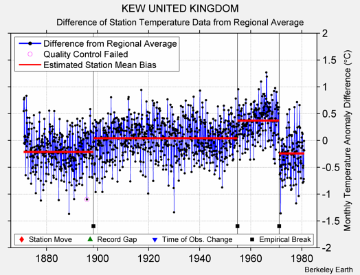 KEW UNITED KINGDOM difference from regional expectation